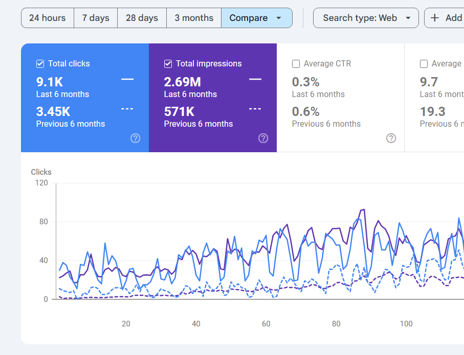 SaaS Brand SEO case study
